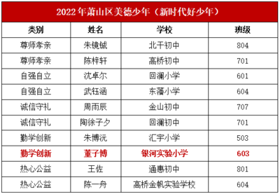喜报 | 银河实验小学董子博获得2022年萧山区“美德少年”荣誉称号