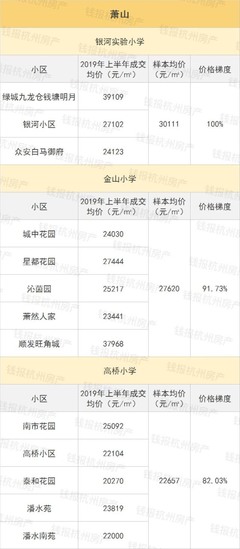 杭州名校学区房最强价格梯度表火了 低价版出炉!